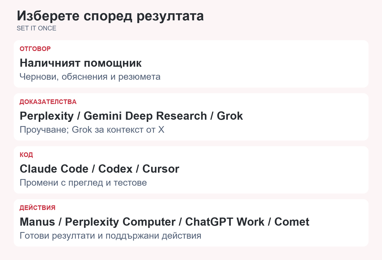Отговор: наличният помощник. Доказателства: Perplexity, Gemini Deep Research или Grok според източниците. Код: Claude Code, Codex или Cursor. Действия: Manus, Perplexity Computer, ChatGPT Work или Comet според достъпа.