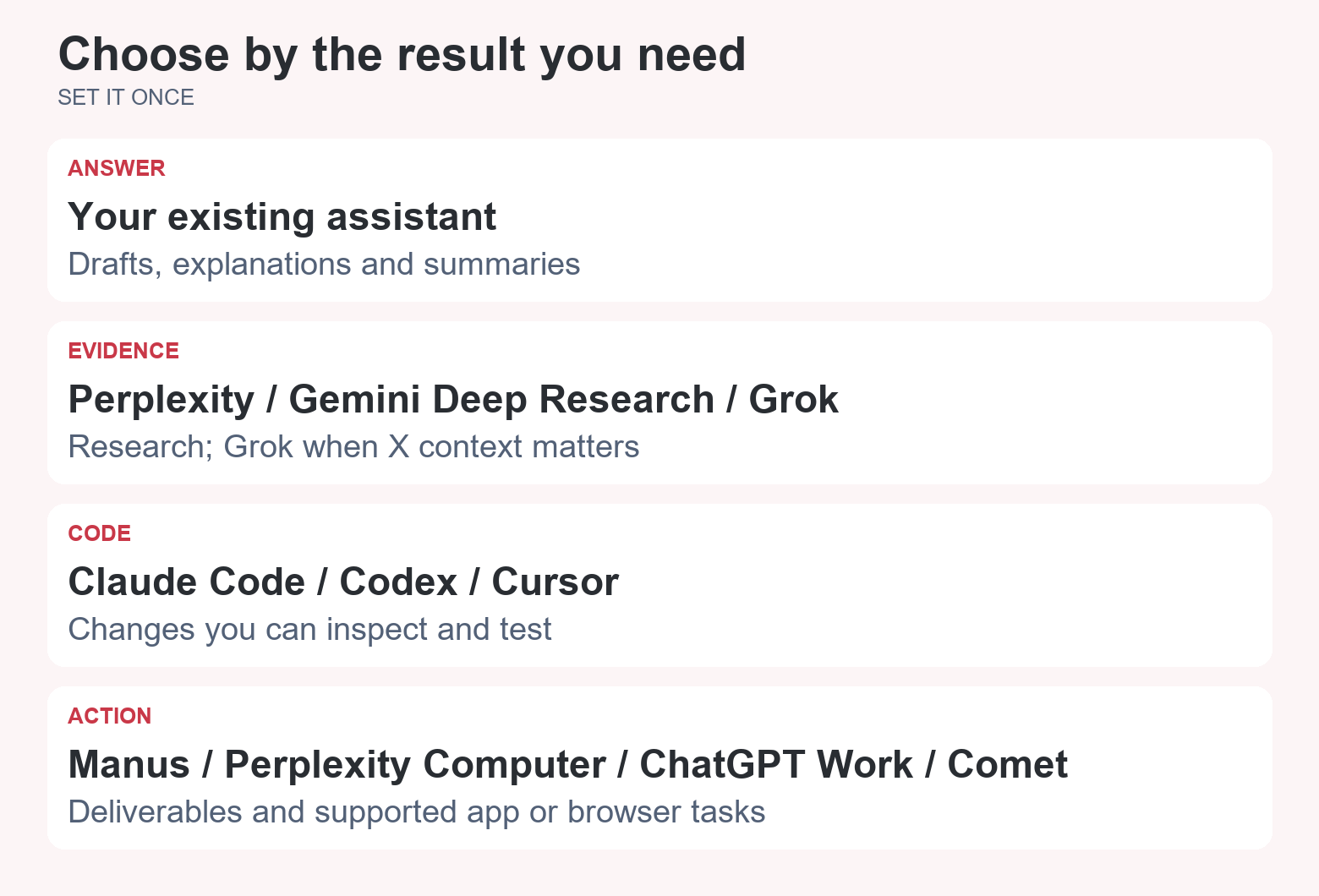 Answer: your existing assistant. Evidence: Perplexity, Gemini Deep Research or Grok depending on sources. Code: Claude Code, Codex or Cursor. Actions: Manus, Perplexity Computer, ChatGPT Work or Comet depending on access.
