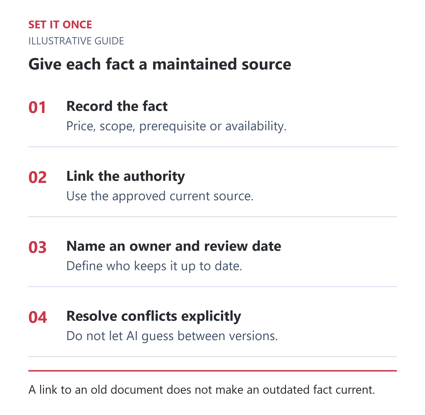 Give each fact a maintained source: Record the fact; Link the authority; Name an owner and review date; Resolve conflicts explicitly