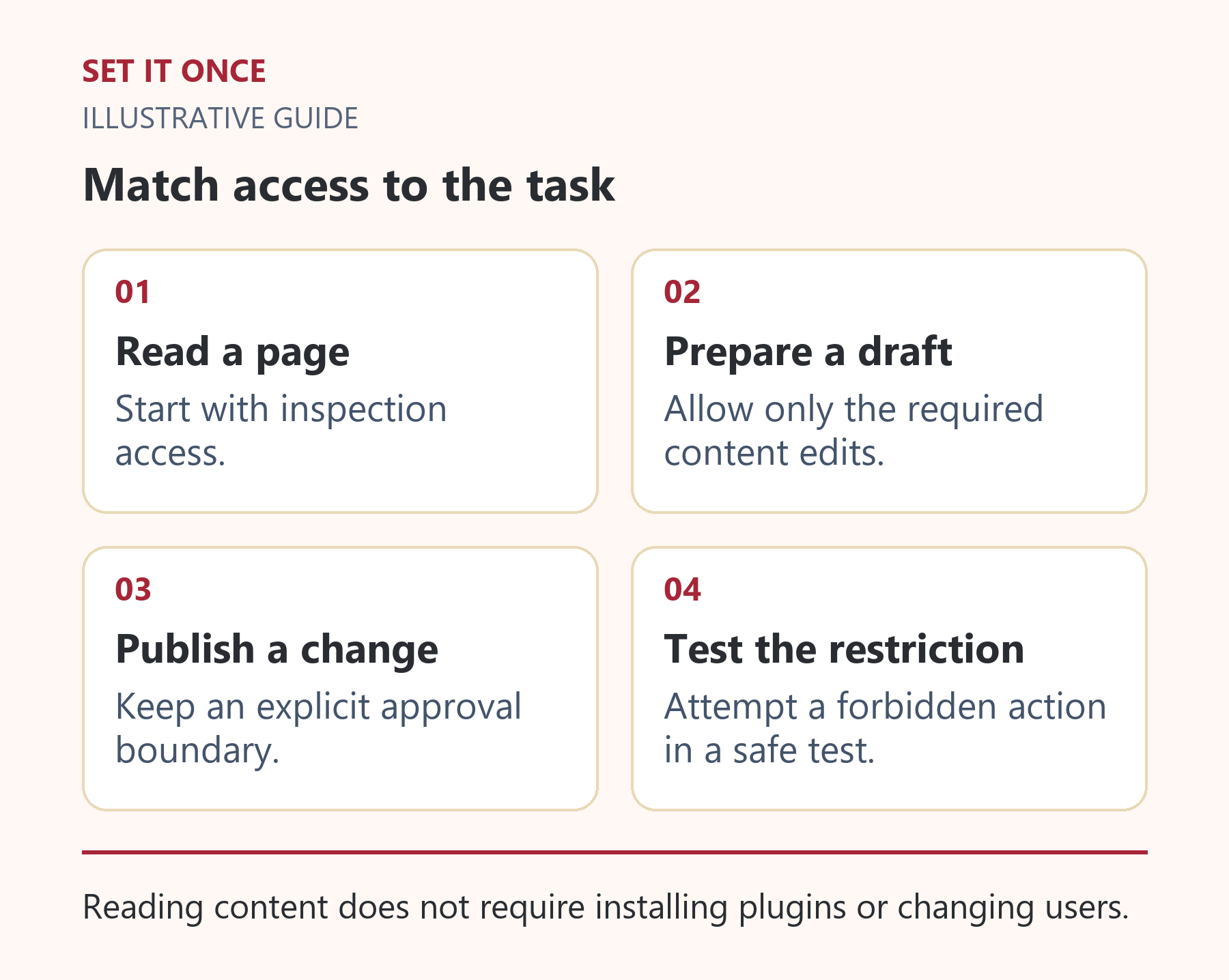 Match access to the task: Read a page; Prepare a draft; Publish a change; Test the restriction