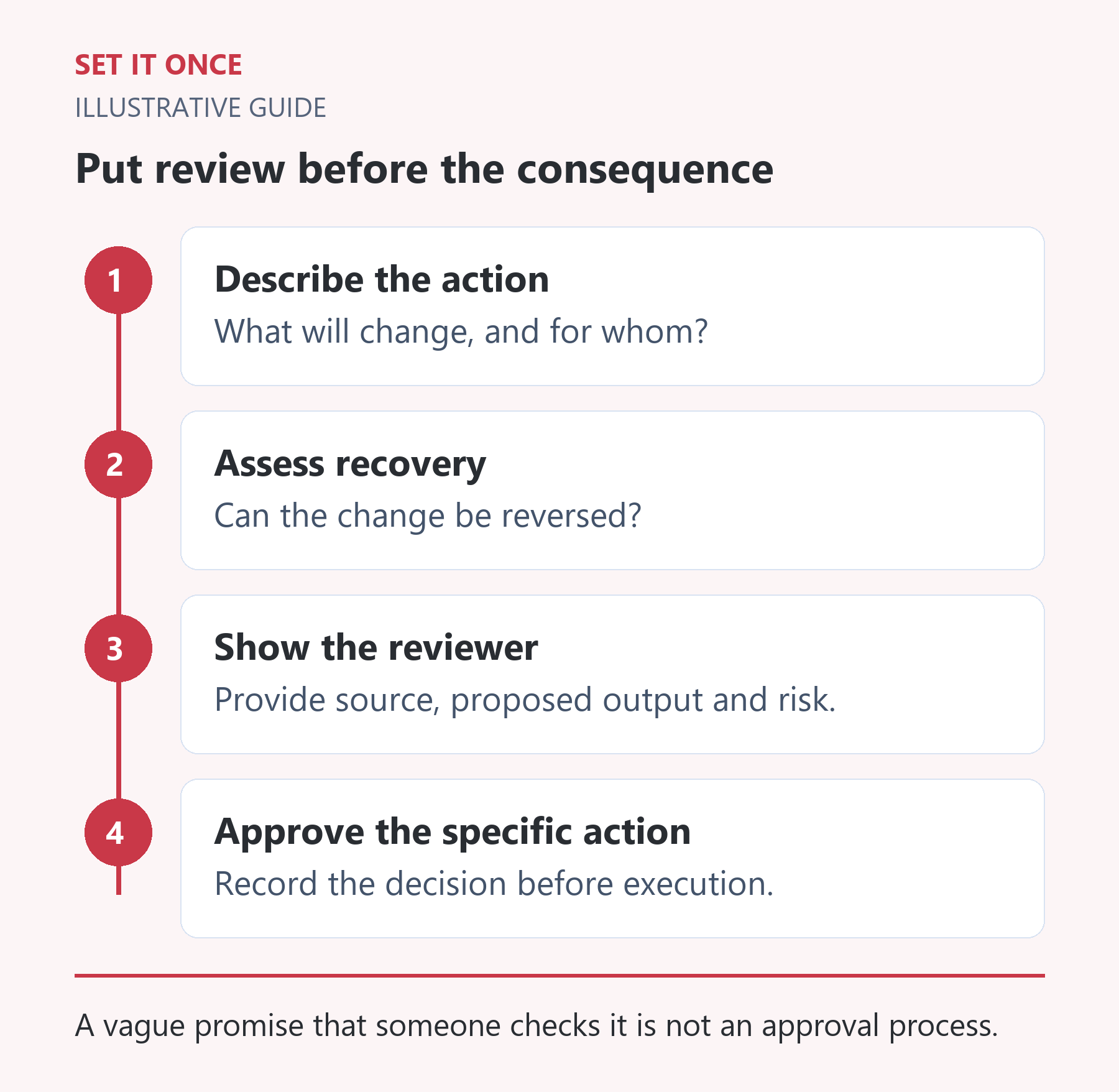Put review before the consequence: Describe the action; Assess recovery; Show the reviewer; Approve the specific action