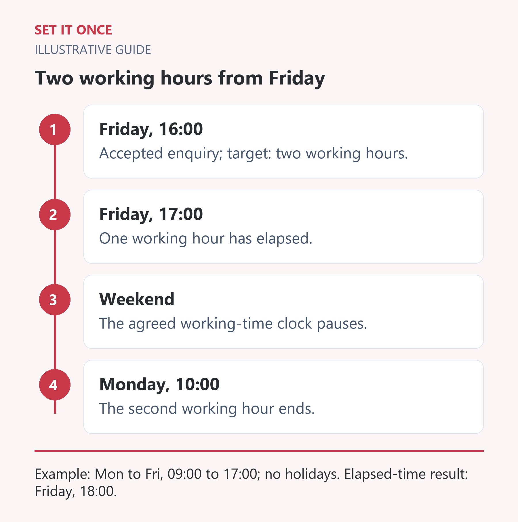 Two working hours from Friday: Friday, 16:00; Friday, 17:00; Weekend; Monday, 10:00