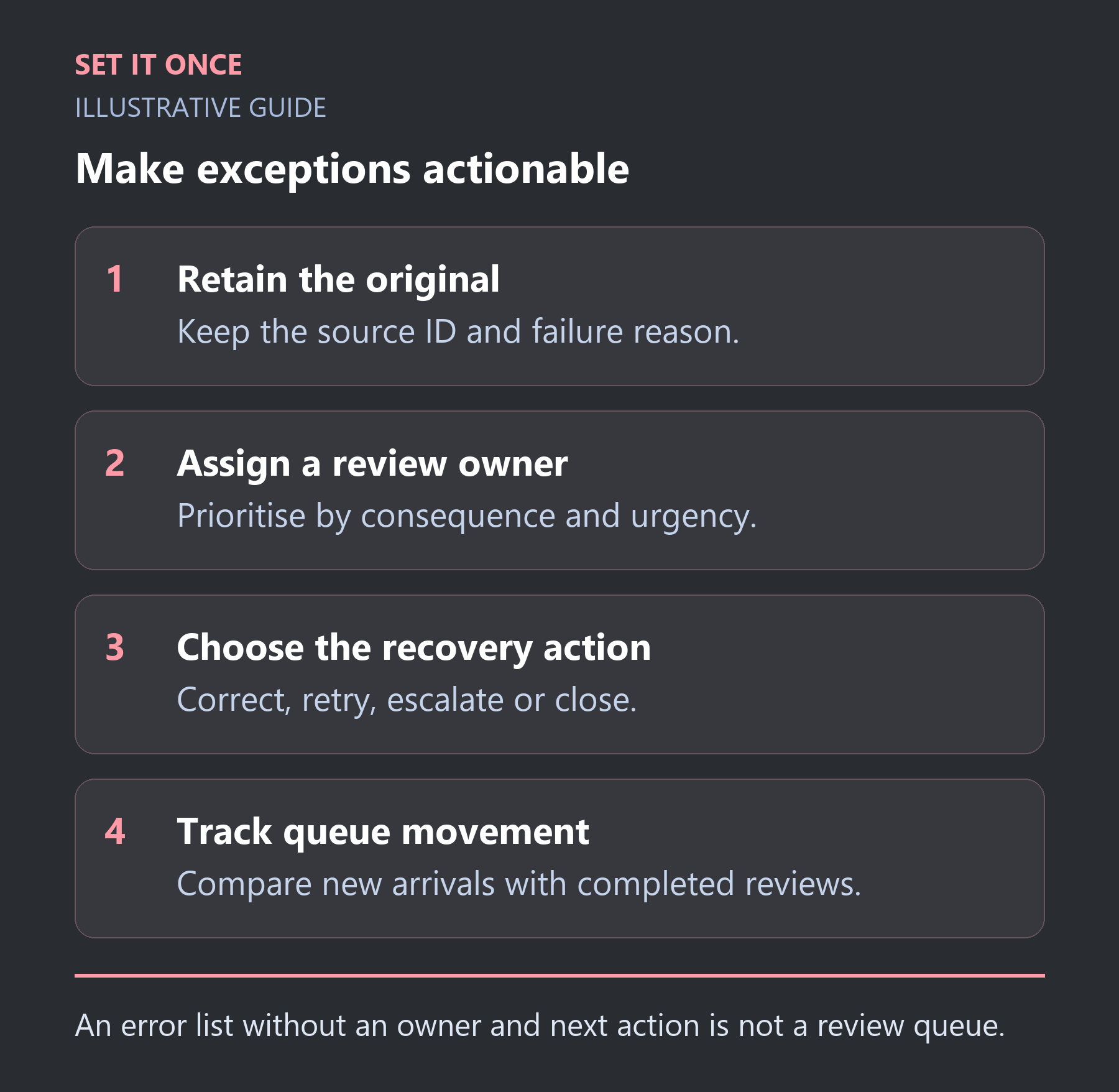 Make exceptions actionable: Retain the original; Assign a review owner; Choose the recovery action; Track queue movement
