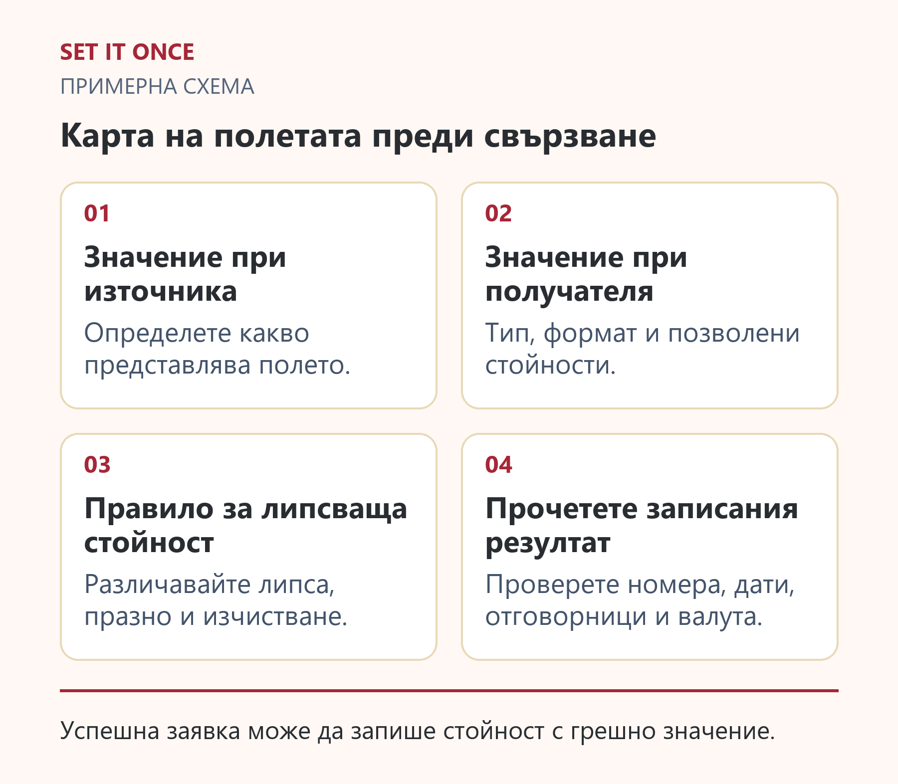 Карта на полетата преди свързване: Значение при източника; Значение при получателя; Правило за липсваща стойност; Прочетете записания резултат
