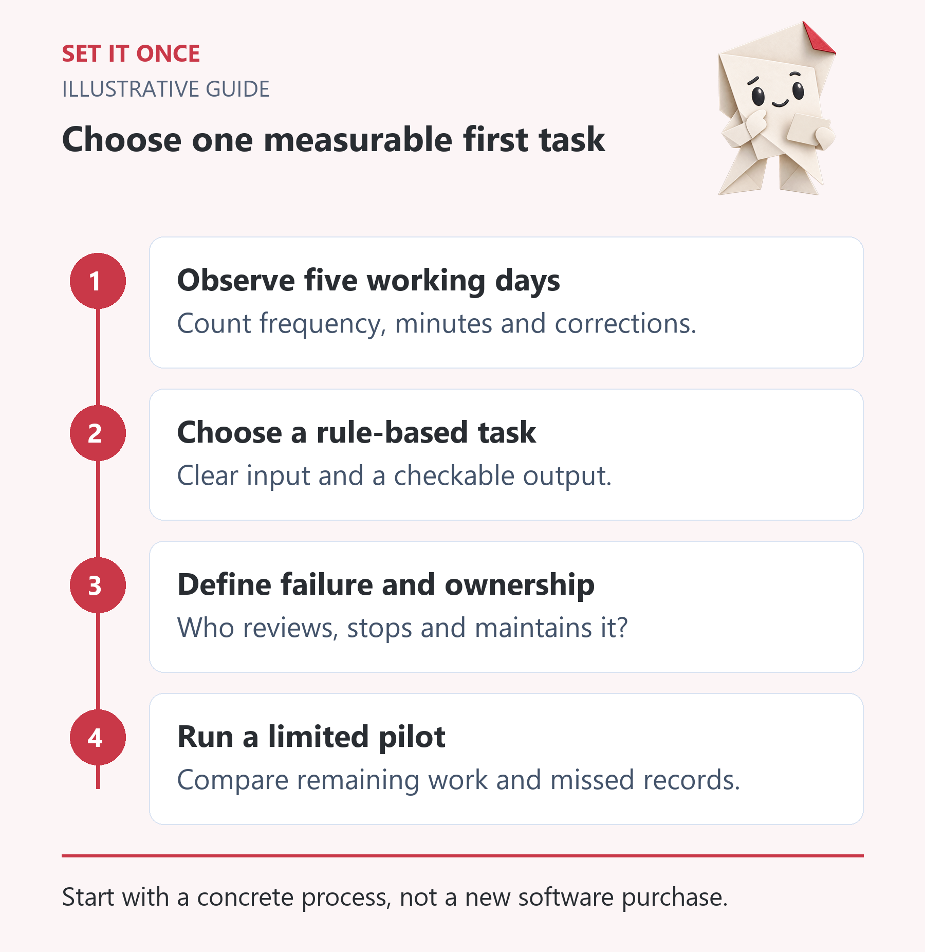 Choose one measurable first task: Observe five working days; Choose a rule-based task; Define failure and ownership; Run a limited pilot