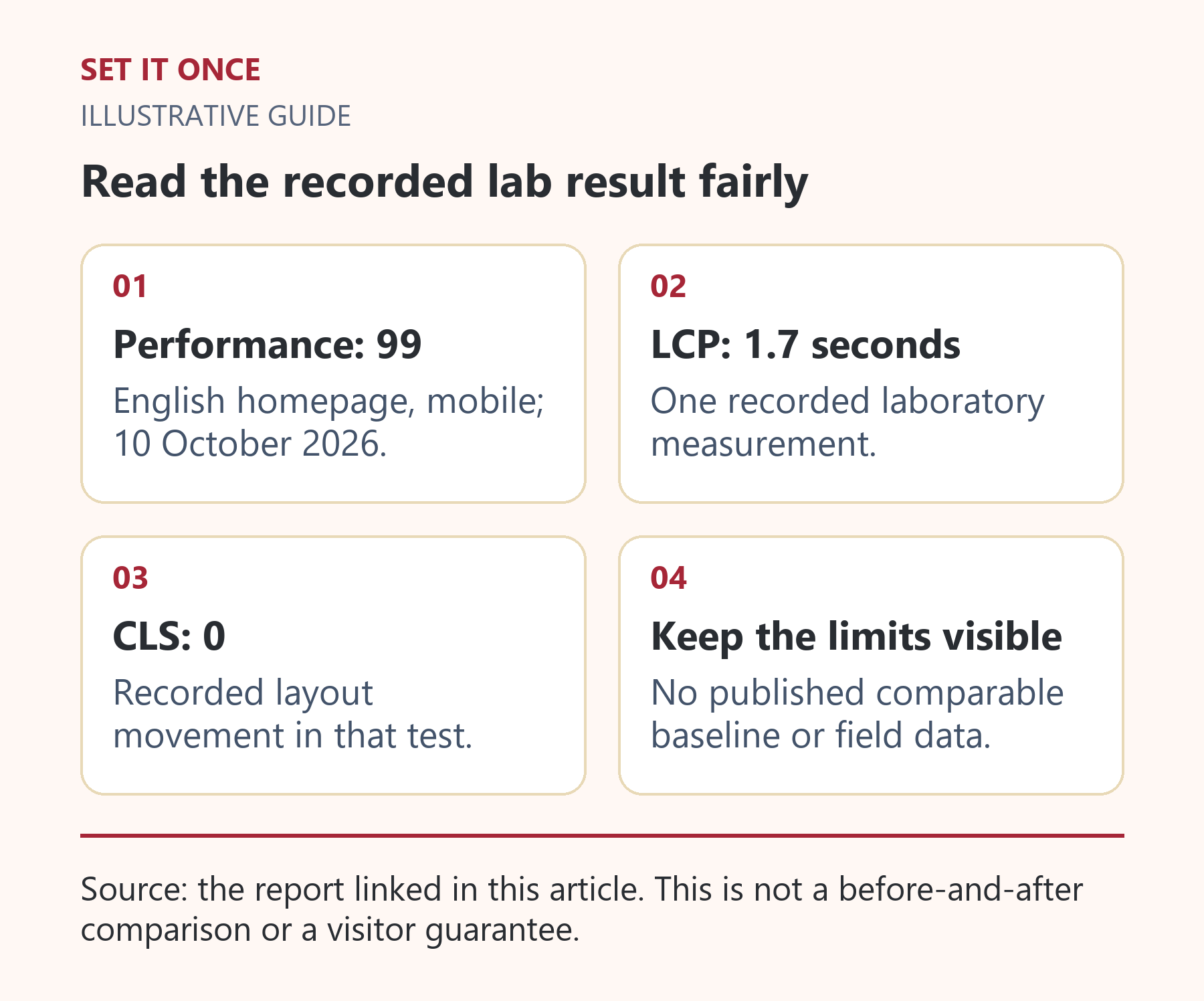 Read the recorded lab result fairly: Performance: 99; LCP: 1.7 seconds; CLS: 0; Keep the limits visible