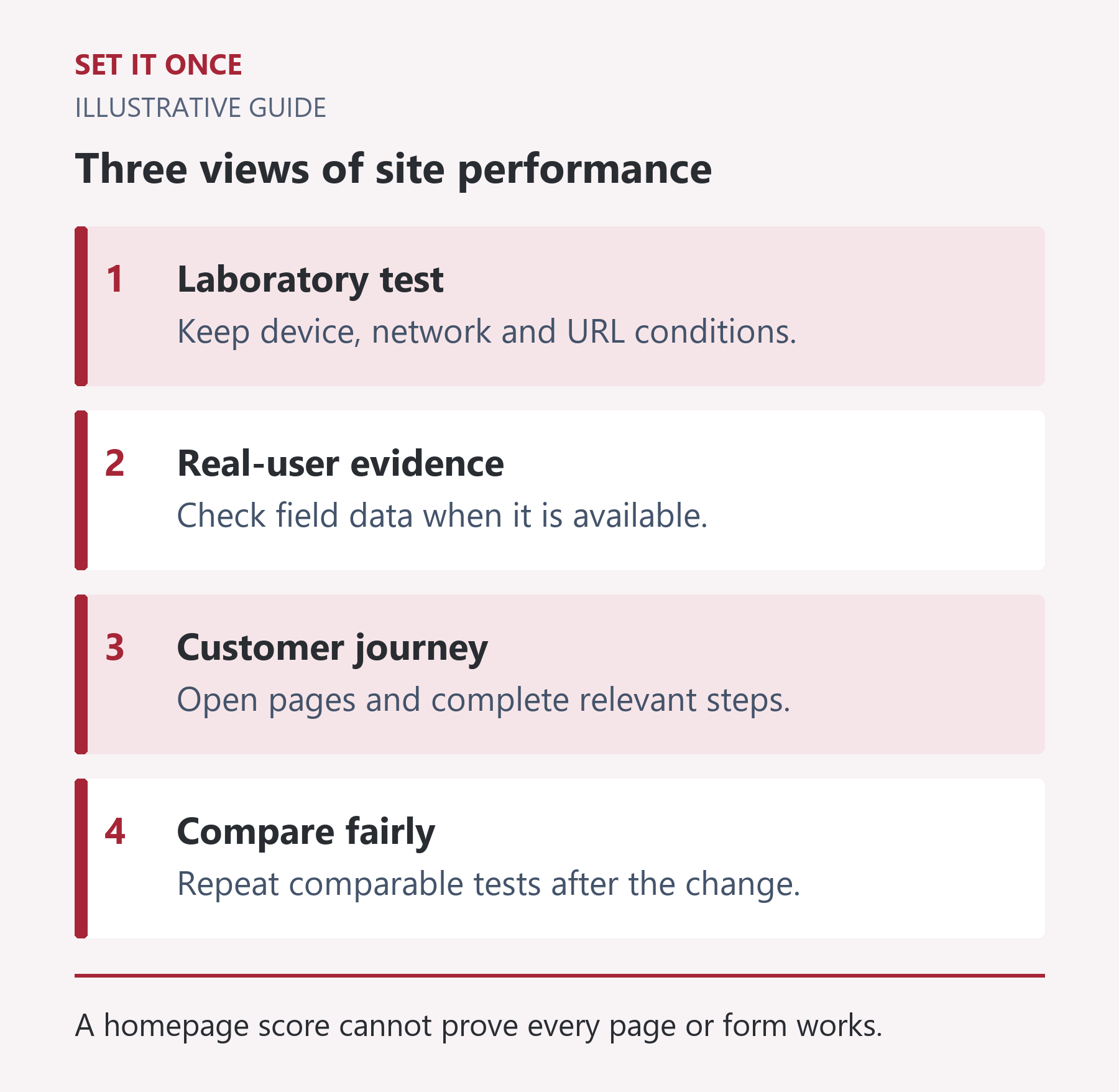 Three views of site performance: Laboratory test; Real-user evidence; Customer journey; Compare fairly