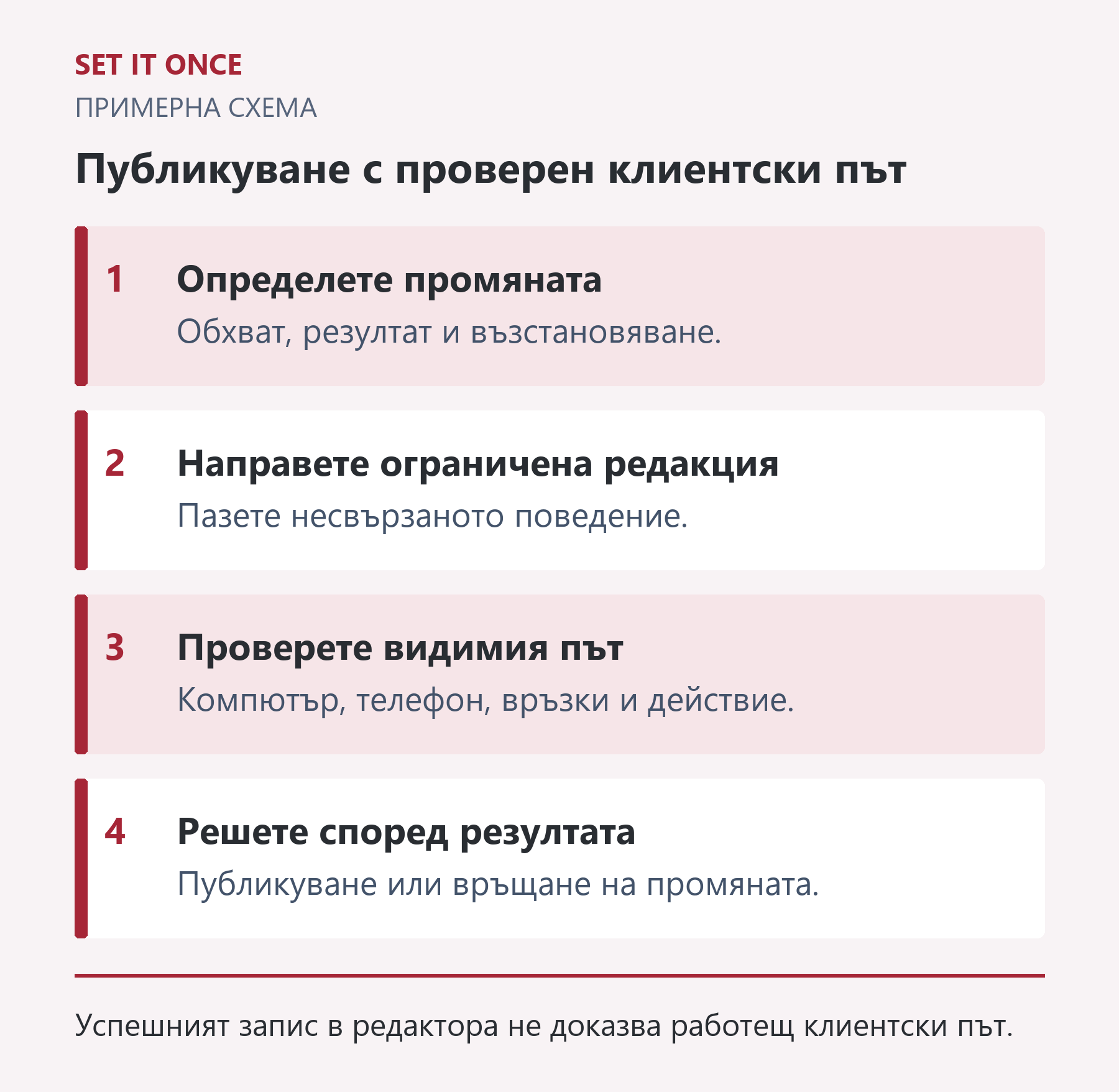 Публикуване с проверен клиентски път: Определете промяната; Направете ограничена редакция; Проверете видимия път; Решете според резултата