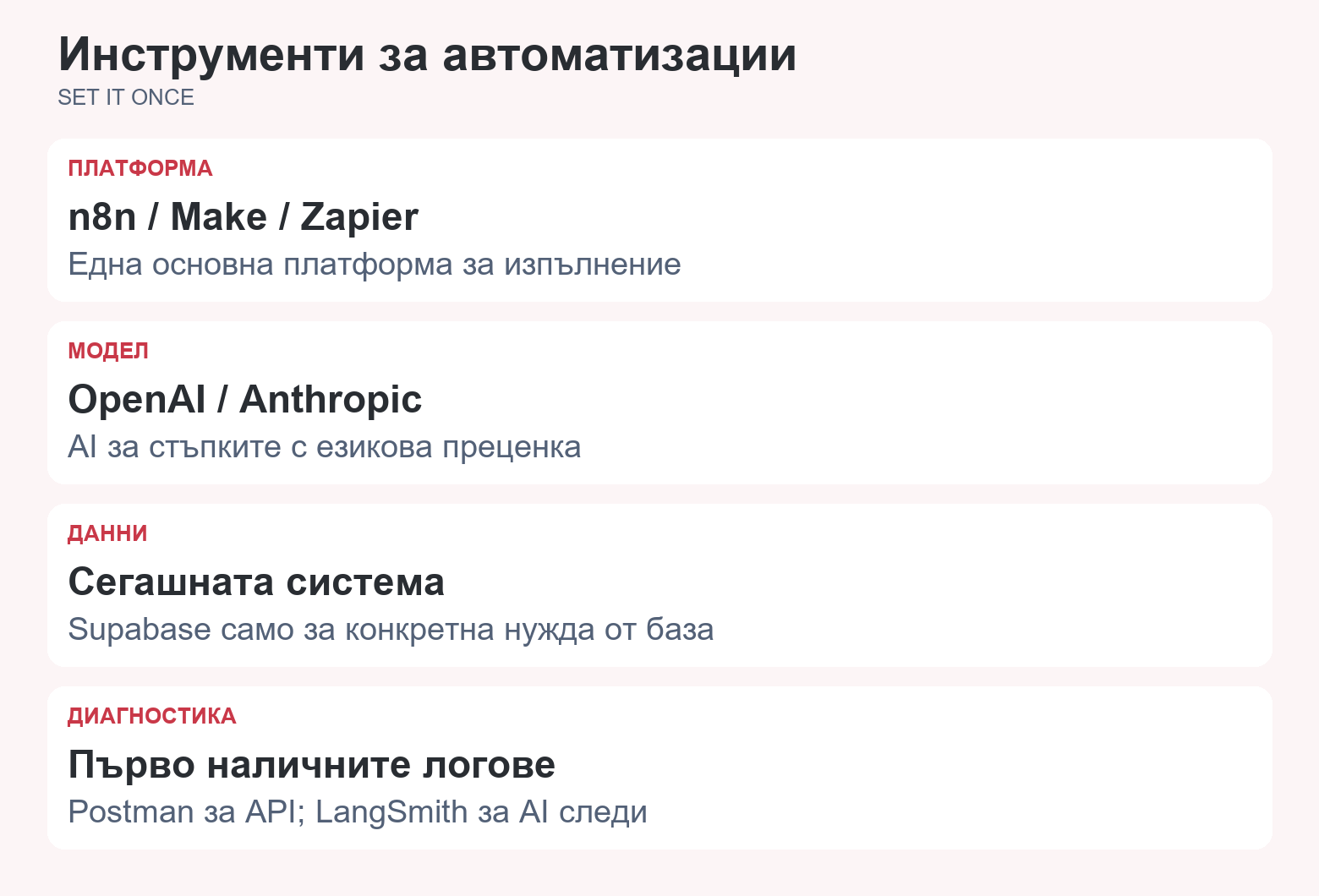 Платформа: n8n, Make или Zapier. Модел: OpenAI или Anthropic. Данни: сегашната система, Supabase при нужда. Диагностика: налични логове, Postman за API и LangSmith за AI следи.