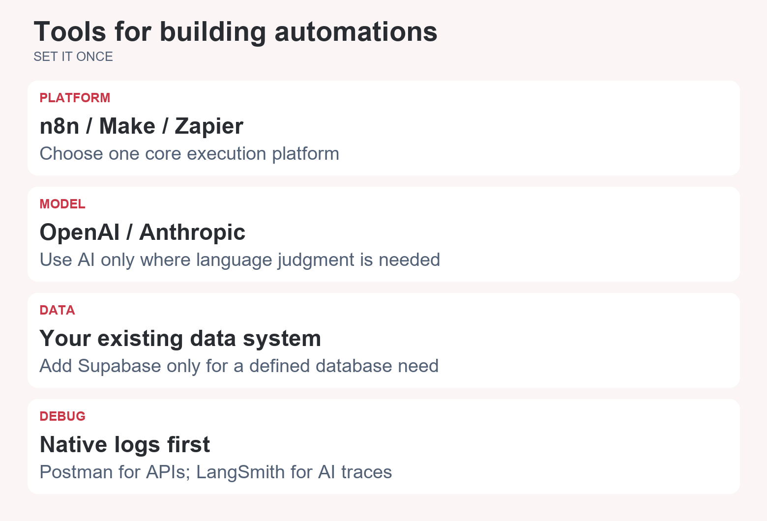 Platform: n8n, Make or Zapier. Model: OpenAI or Anthropic. Data: the existing system, Supabase when needed. Debugging: native logs, Postman for APIs and LangSmith for AI traces.