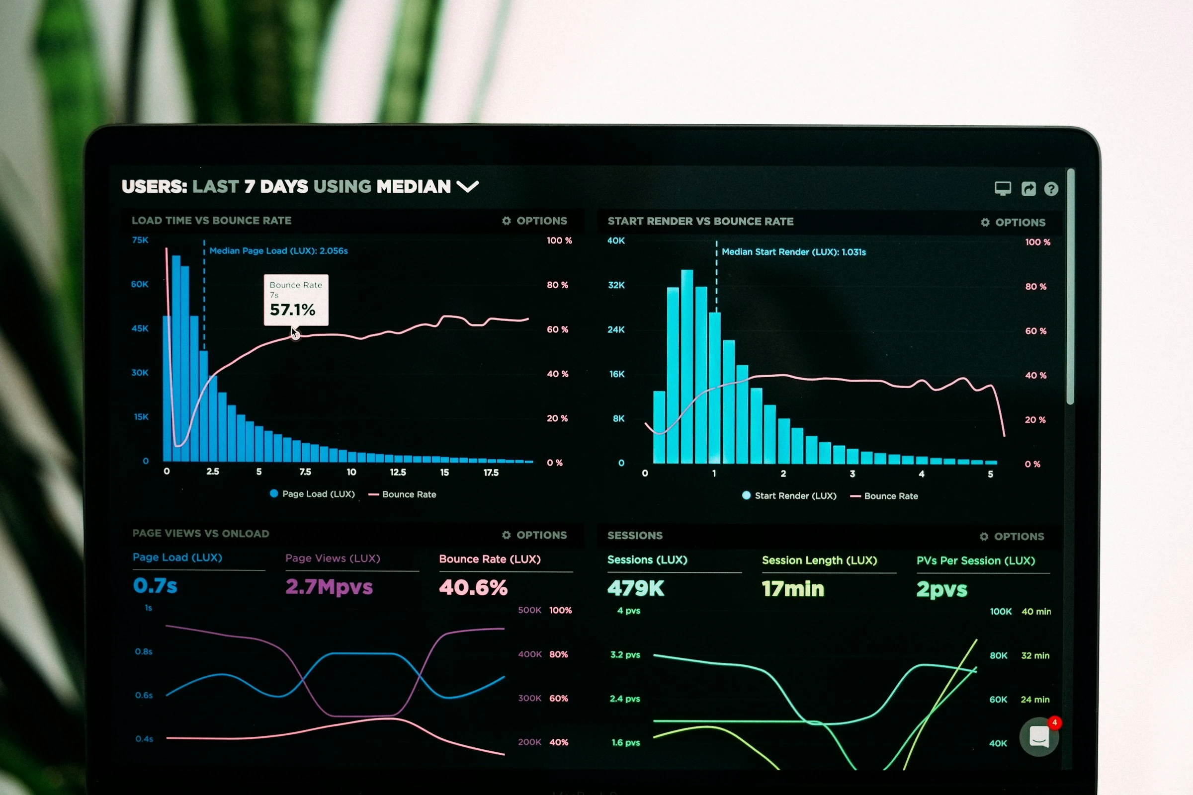 Performance charts on a monitor